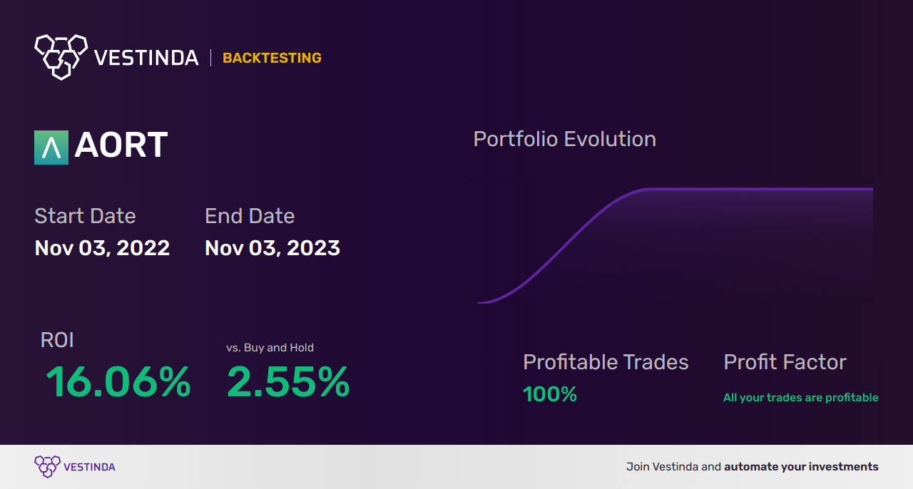 AORT (Artivion, Inc.) Trading Strategies: Expert Tips for Success - Backtesting results