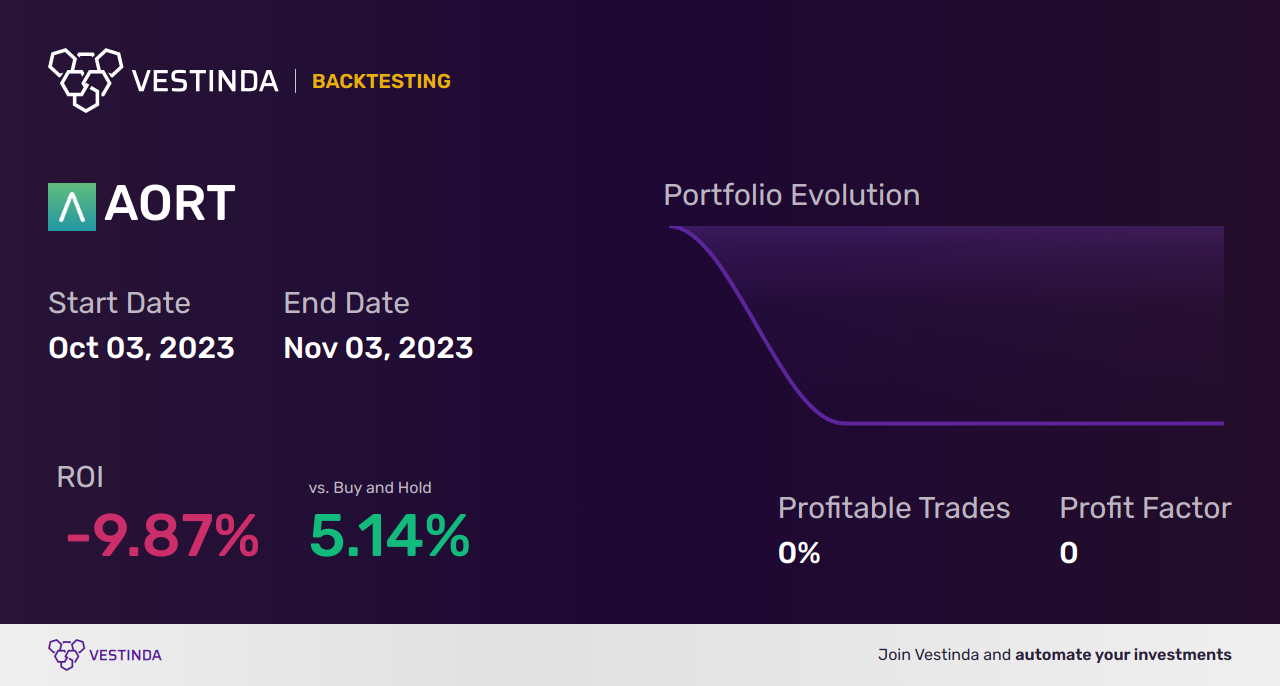 AORT (Artivion Inc) Golden Cross Trading: Expert Insights - Backtesting results