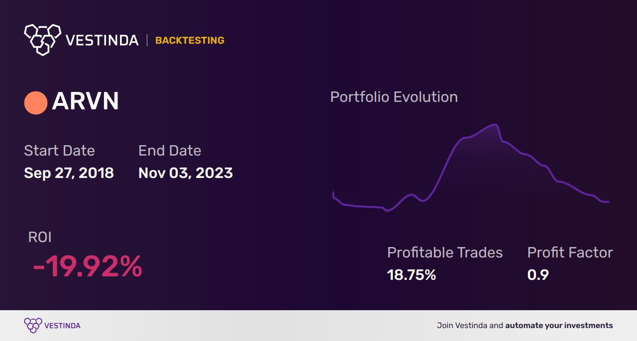 ARVN (Arvinas Holding) Golden Cross Trading: A Lucrative Investment Strategy - Backtesting results