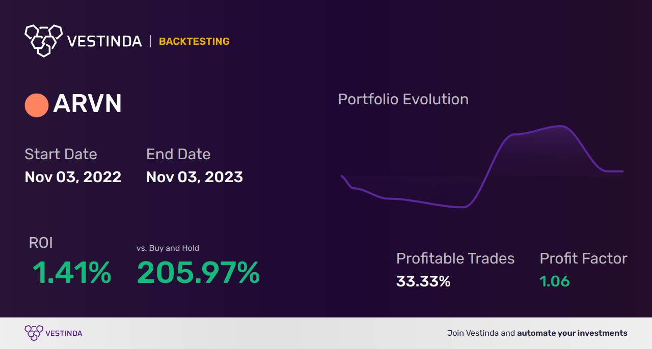 ARVN (Arvinas Inc) Trading Strategies: A Comprehensive Guide - Backtesting results