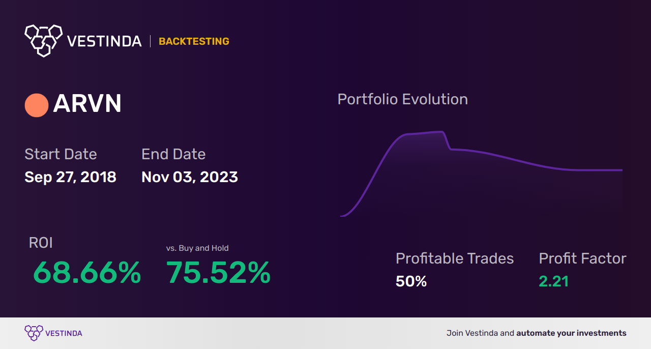 ARVN (Arvinas Inc) Trading Strategies: A Comprehensive Guide - Backtesting results
