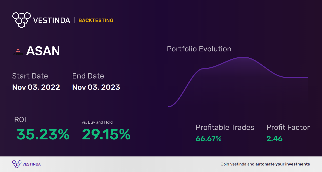 ASAN (Asana) Backtesting: Unveiling Performance Insights & Analysis - Backtesting results