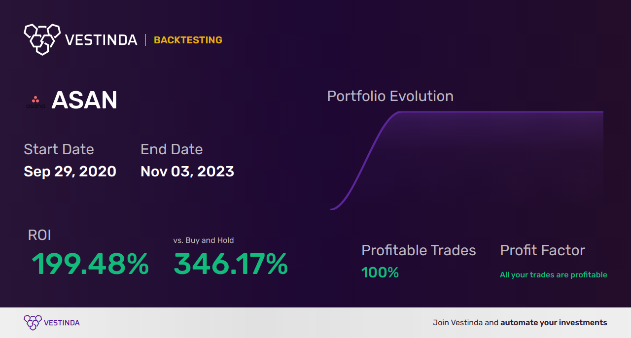 ASAN (Asana Inc) Trading Strategies: Boost Your Portfolio Profits - Backtesting results
