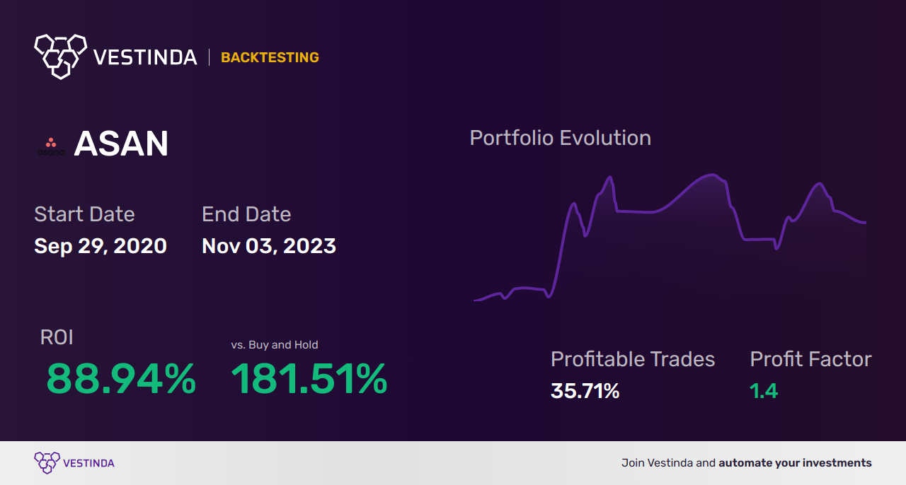 ASAN (Asana Inc) Trading Strategies: Boost Your Portfolio Profits - Backtesting results