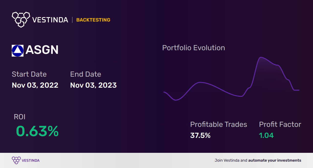 ASGN (Asgn Inc) Trading Strategies: Expert Tips and Insights - Backtesting results