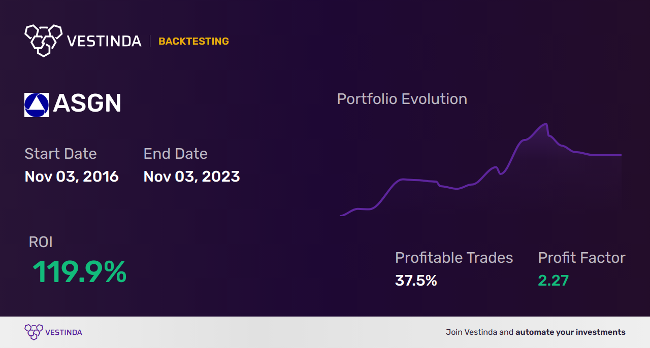 ASGN (Asgn Inc) Trading Strategies: Expert Tips and Insights - Backtesting results
