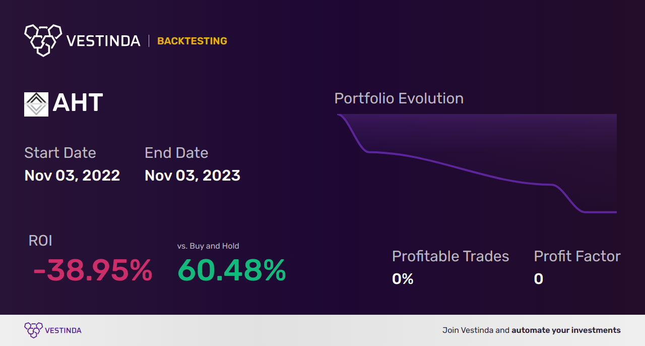 AHT (Ashland Inc) Trading Strategies: Mastering Profitable Trades - Backtesting results