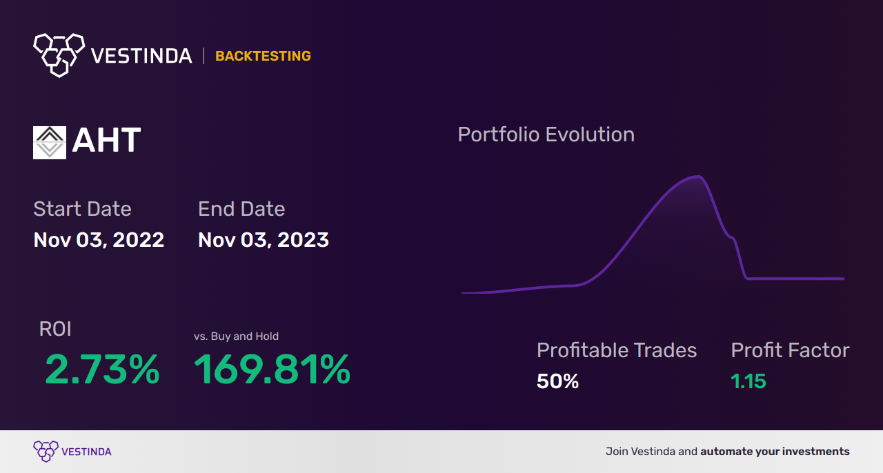 AHT (Ashland Inc) Trading Strategies: Mastering Profitable Trades - Backtesting results