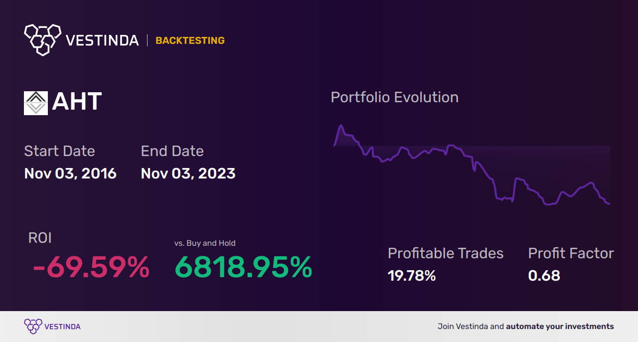 AHT Backtesting: Analyzing Ashford Hospitality Trust's Investment Performance - Backtesting results
