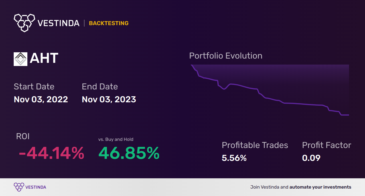 AHT Backtesting: Analyzing Ashford Hospitality Trust's Investment Performance - Backtesting results