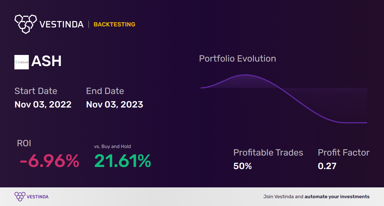 ASH Trading Strategies: Optimize Your Investments in Ashland Global - Backtesting results