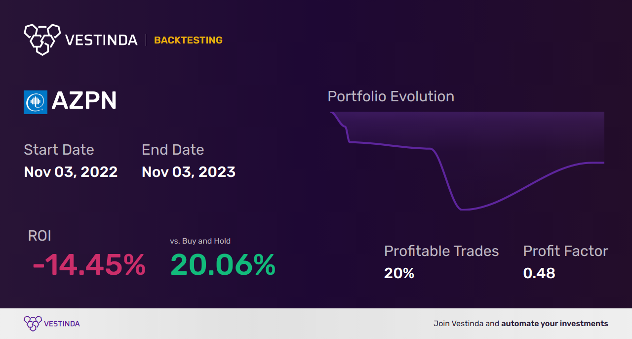 AZPN (Aspen Technology) Golden Cross Trading: Strategies and Insights - Backtesting results