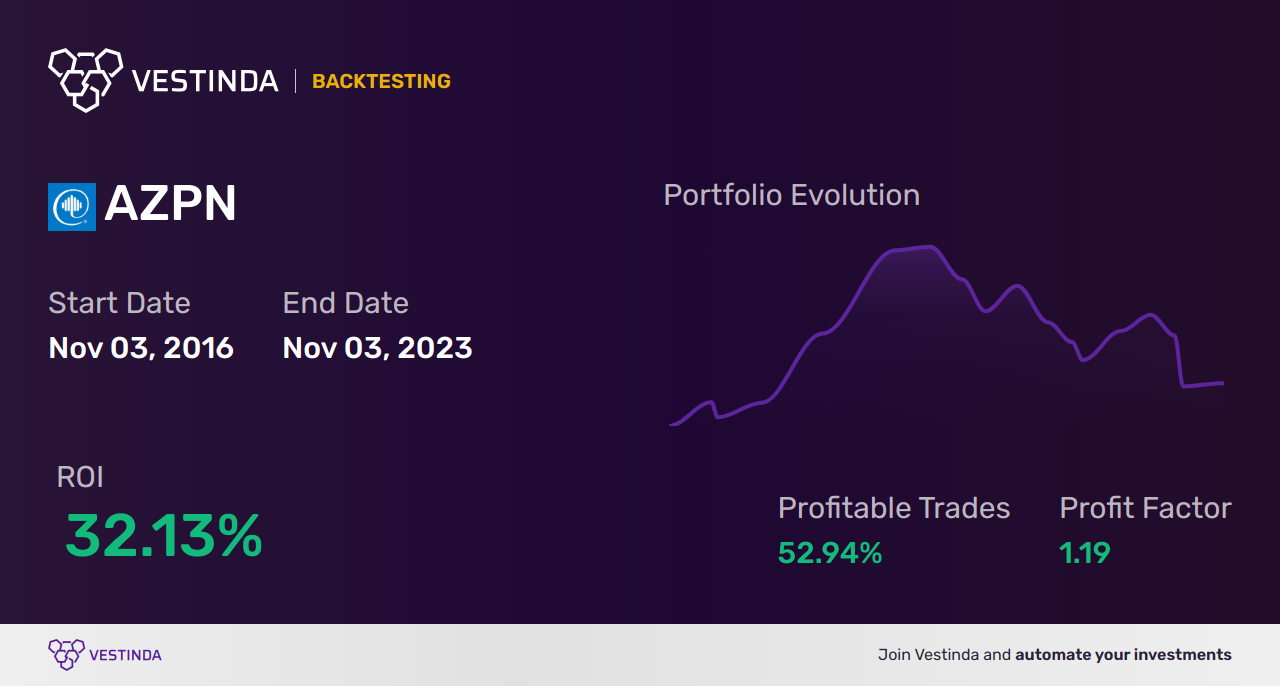 AZPN (Aspen Technology) Golden Cross Trading: Strategies and Insights - Backtesting results