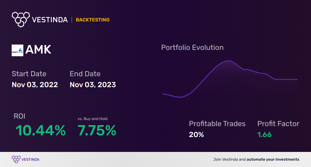AMK (American Creek Resources Ltd) Trading Strategies: Expert Tips - Backtesting results