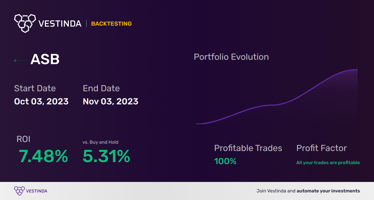 ASB Trading Strategies: Maximizing Returns with Associated Banc-corp - Backtesting results