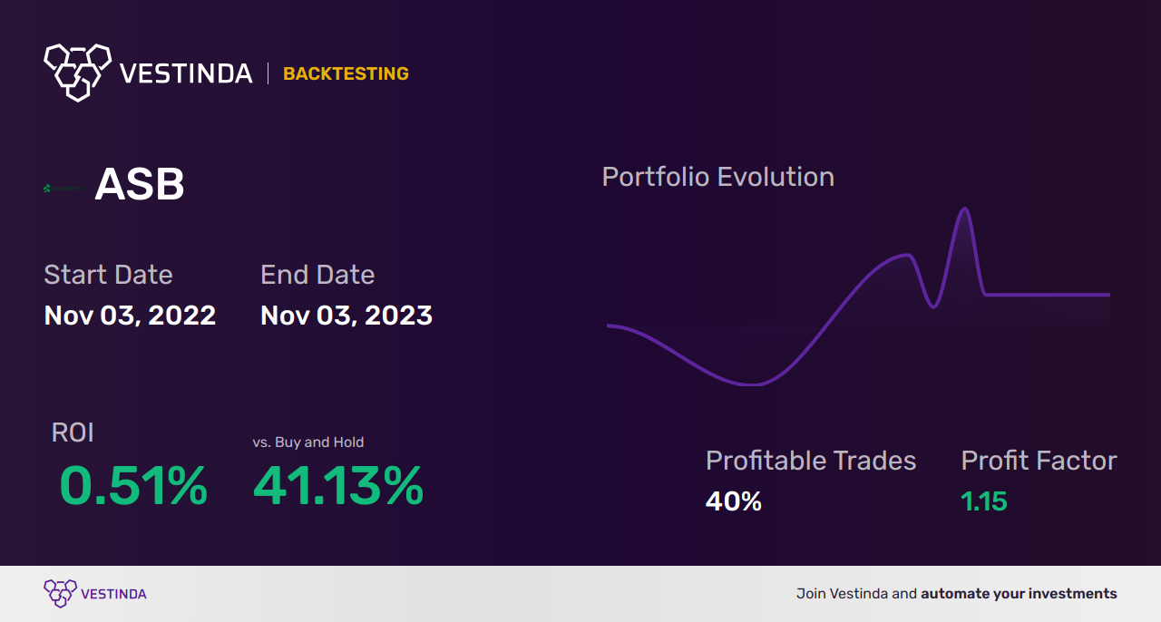 ASB Trading Strategies: Maximizing Returns with Associated Banc-corp - Backtesting results