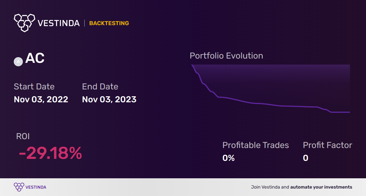 AC (Air Canada) Trading Strategies: Maximizing Profits and Savings - Backtesting results