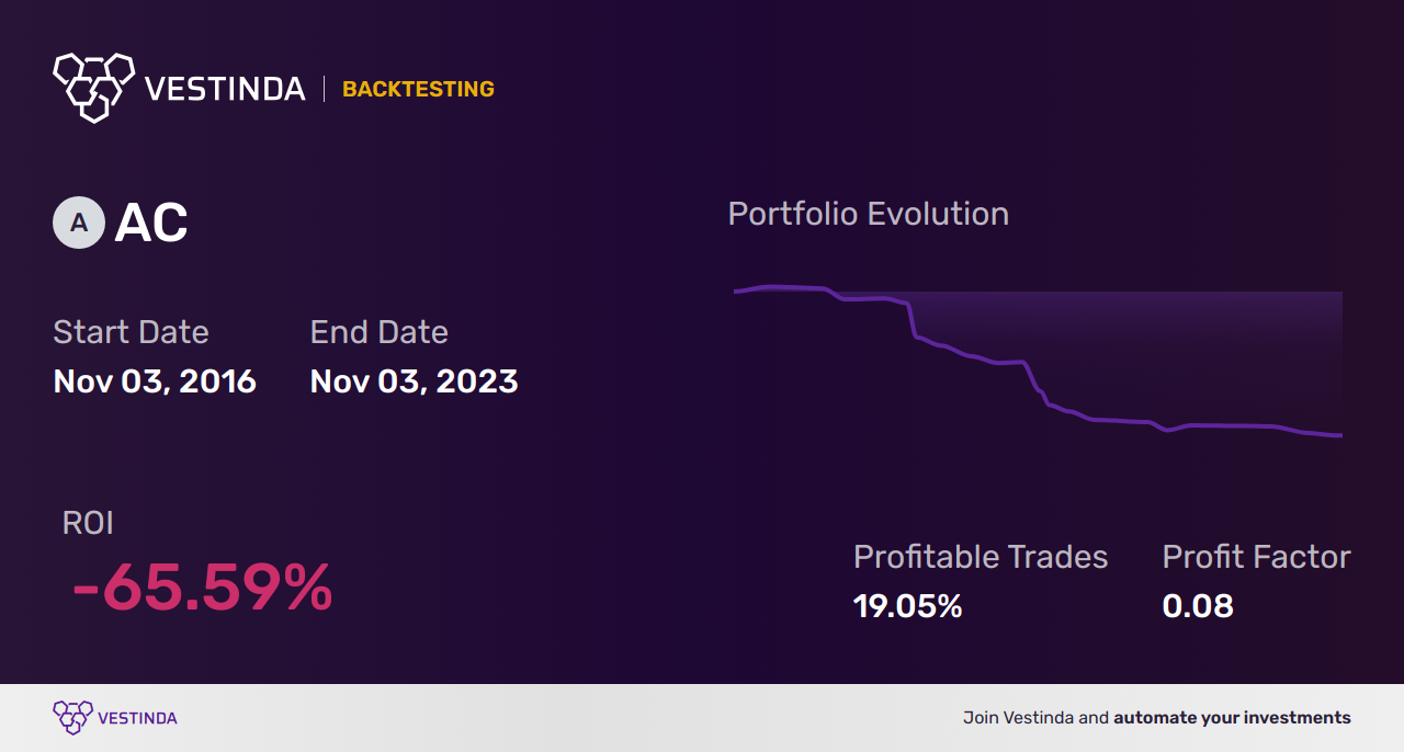 AC Backtesting: Unveiling Associated Capital Group's Performance - Backtesting results