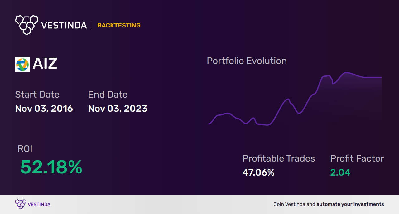 AIZ (Assurant) Backtesting: Unveiling Accurate Insurance Investment Strategies - Backtesting results
