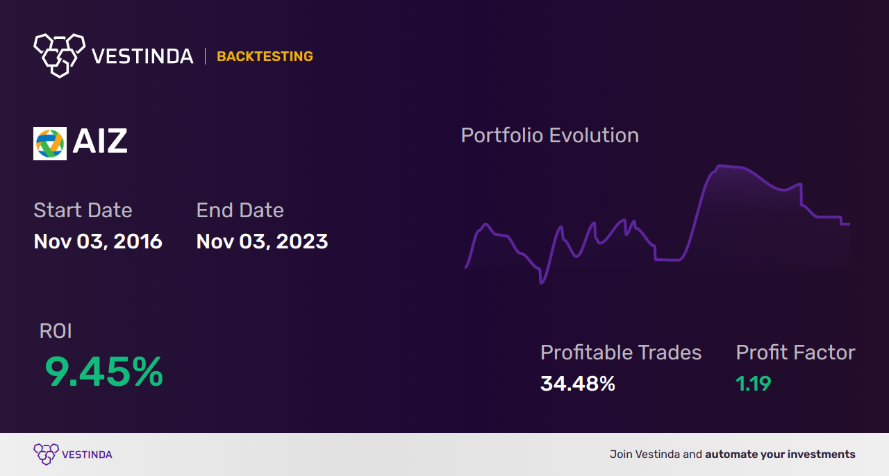 AIZ Trading Strategies: Maximizing Assurant Inc's Potential - Backtesting results