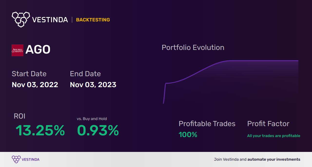 AGO (Assured Guaranty Ltd) Trading Strategies: Optimize Your Investments - Backtesting results