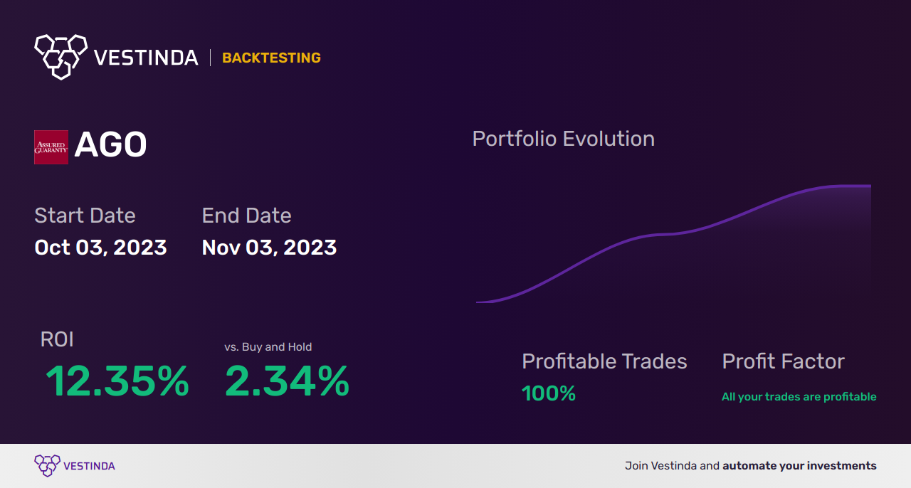 AGO (Assured Guaranty Ltd) Trading Strategies: Optimize Your Investments - Backtesting results