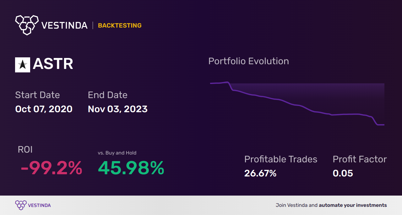 ASTR (Astra Space Inc) Golden Cross Trading: A Trend to Watch! - Backtesting results