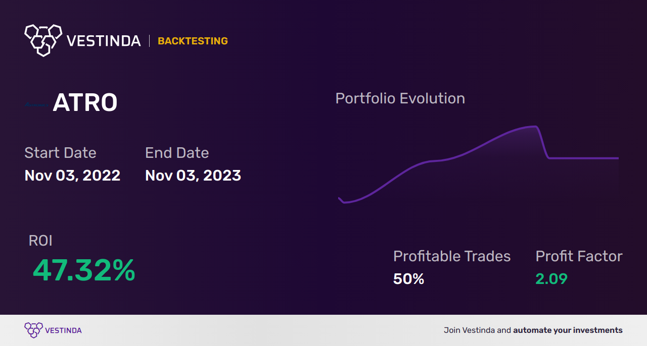 ATRO Trading Strategies for Profitable Astronics Corp Investments - Backtesting results