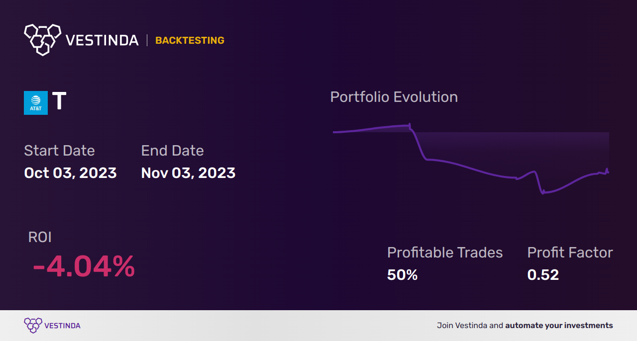 T (Telus Corp) Trading Strategies: Maximize Profitability with Expert Tips - Backtesting results