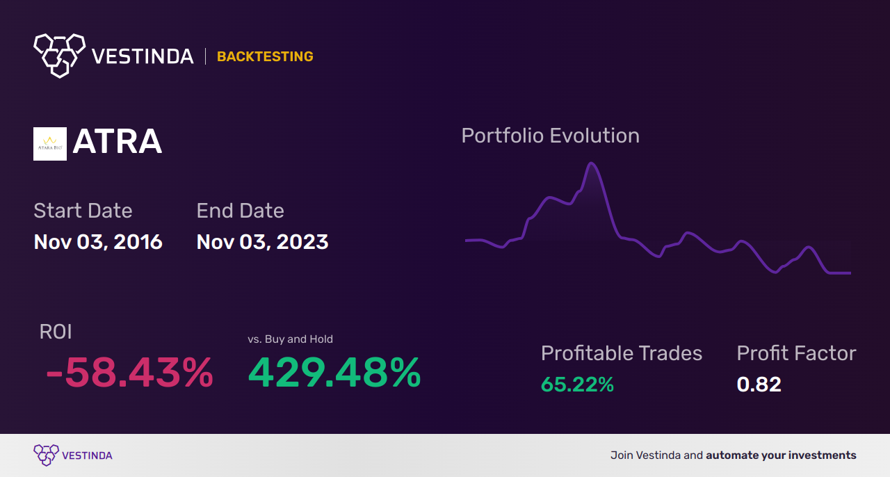ATRA Golden Cross Trading: Atara Biotherapeutics to Soar - Backtesting results