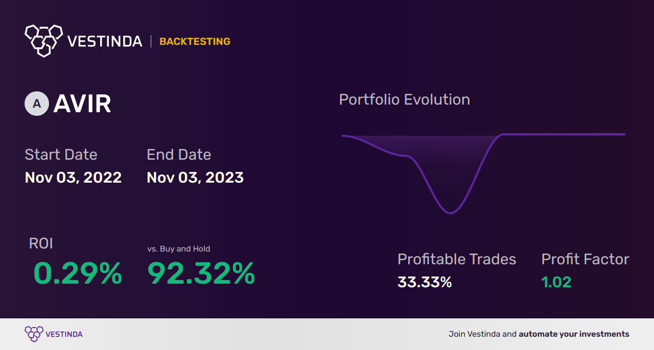AVIR (Atea Pharmaceuticals) Backtesting: Uncovering Insights and Patterns - Backtesting results