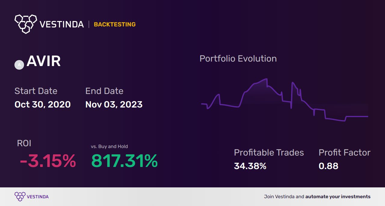 AVIR (Atea Pharmaceuticals) Backtesting: Uncovering Insights and Patterns - Backtesting results