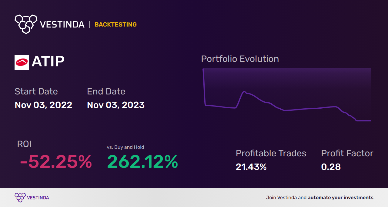 ATIP (Ati Physical Therapy Inc (a)) Backtesting: Unveiling Performance Insights - Backtesting results