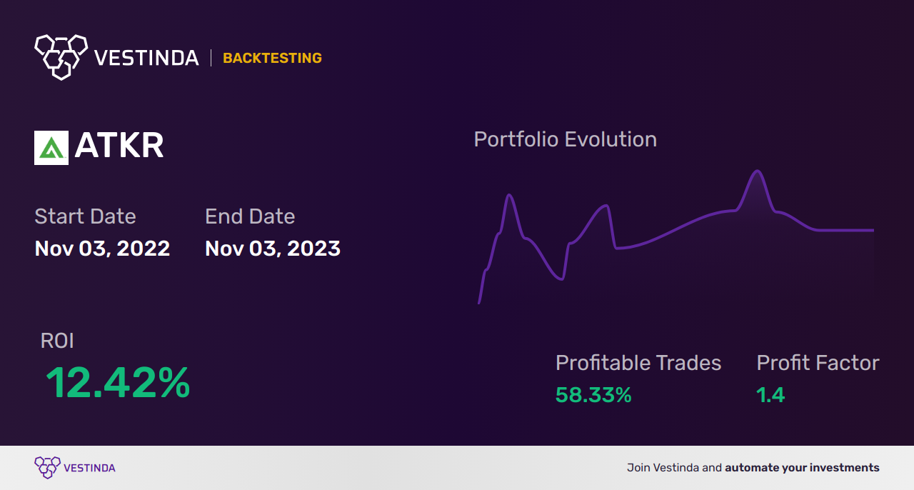ATKR (Atkore International Group Inc) Trading Strategies: Expert Tips for Success - Backtesting results