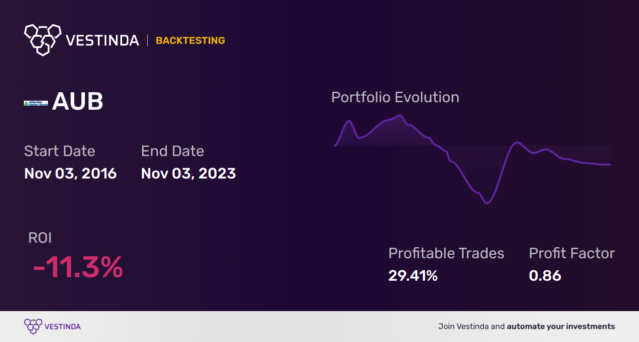 AUB Golden Cross Trading: Maximizing Profits with Atlantic Union Bankshares - Backtesting results