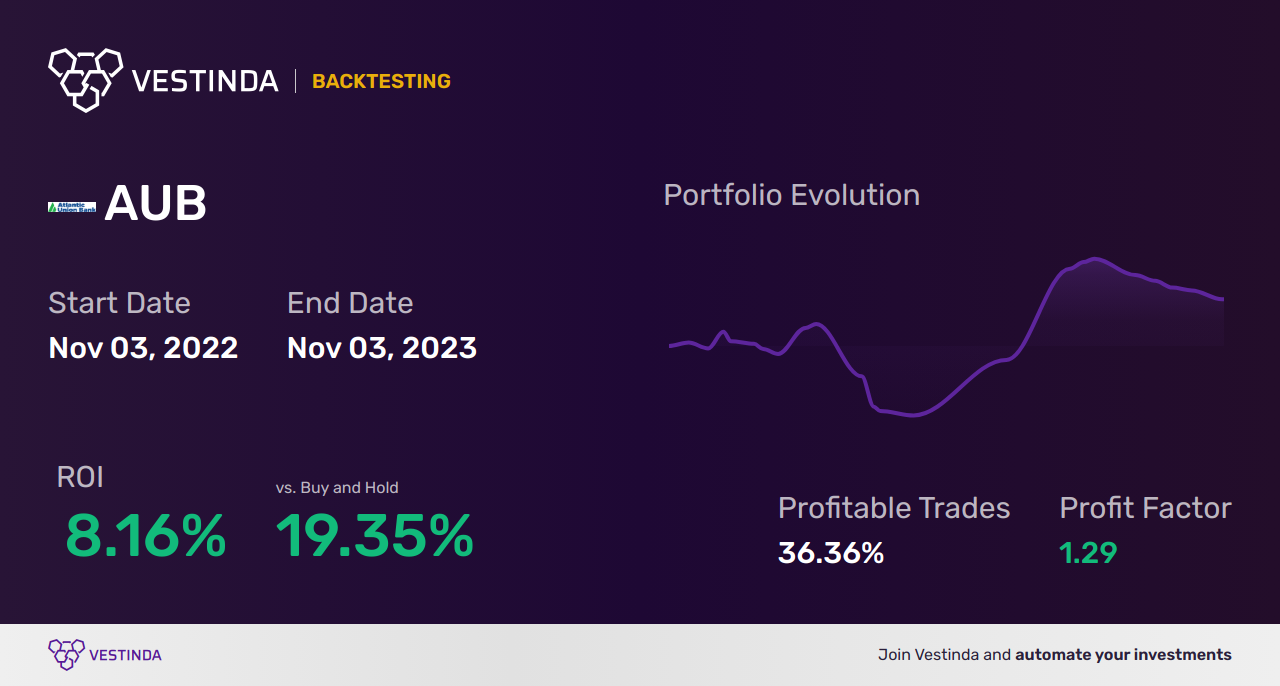 AUB Golden Cross Trading: Maximizing Profits with Atlantic Union Bankshares - Backtesting results