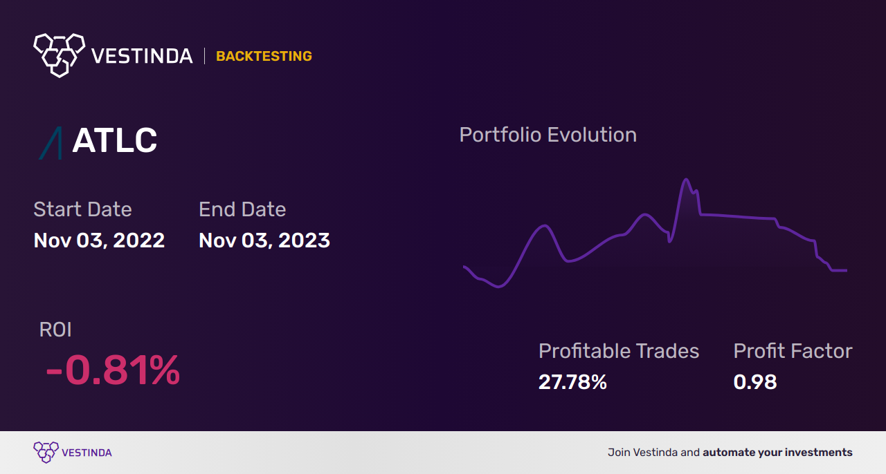 ATLC Backtesting: Analyzing Atlanticus Holdings Corp's Performance - Backtesting results