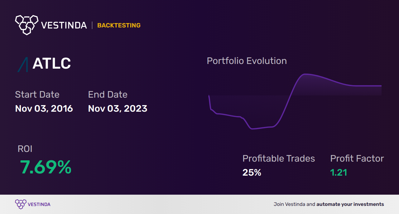 ATLC Trading Strategies: Maximizing Profits with Atlanticus Holdings Corp - Backtesting results