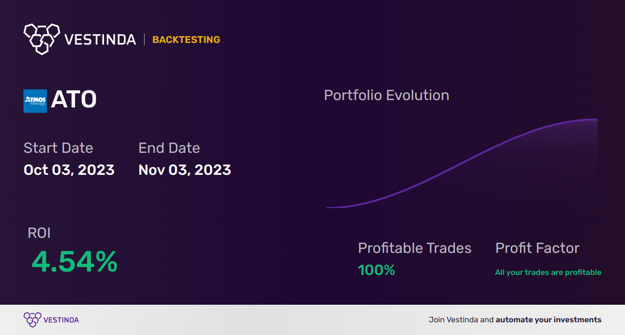ATO (Atos Se) Trading Strategies: Maximizing Profit Potential - Backtesting results