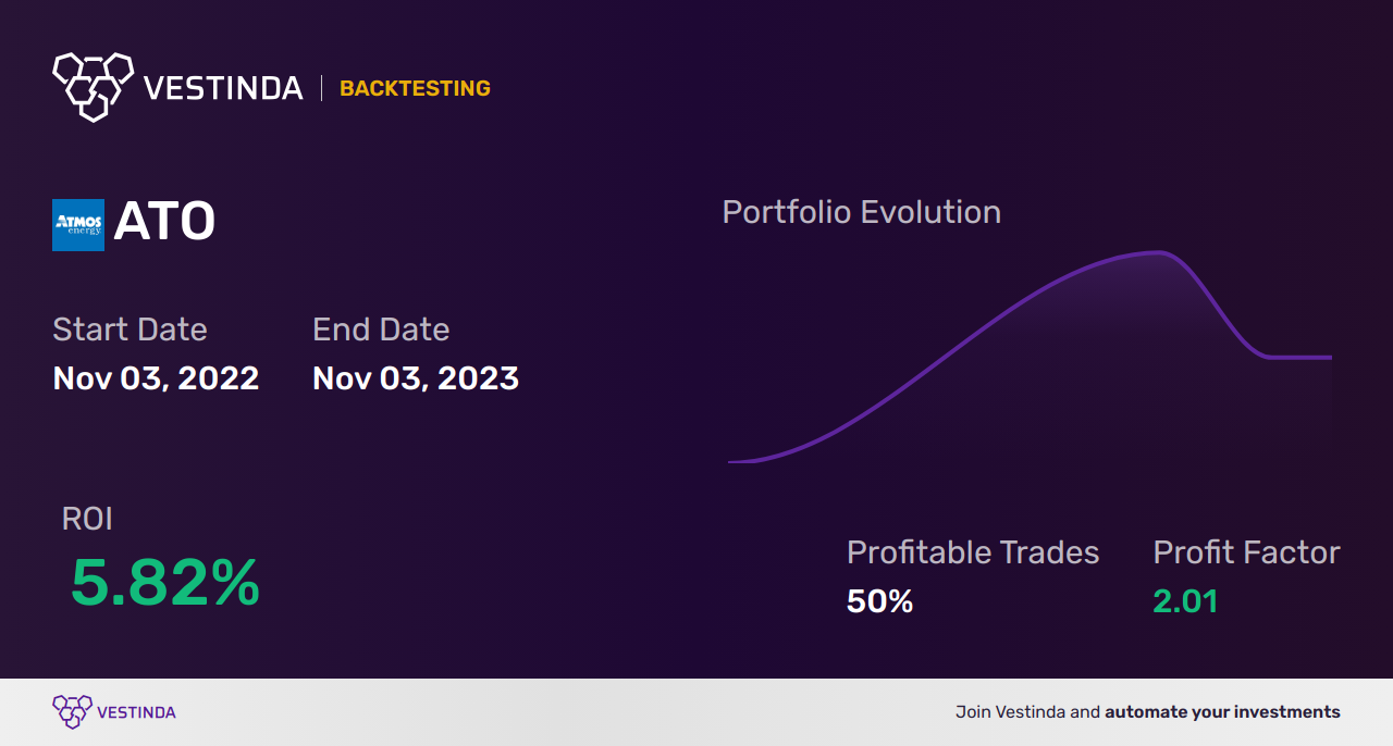 ATO Backtesting: Mastering Atmos Energy Investing Strategy - Backtesting results