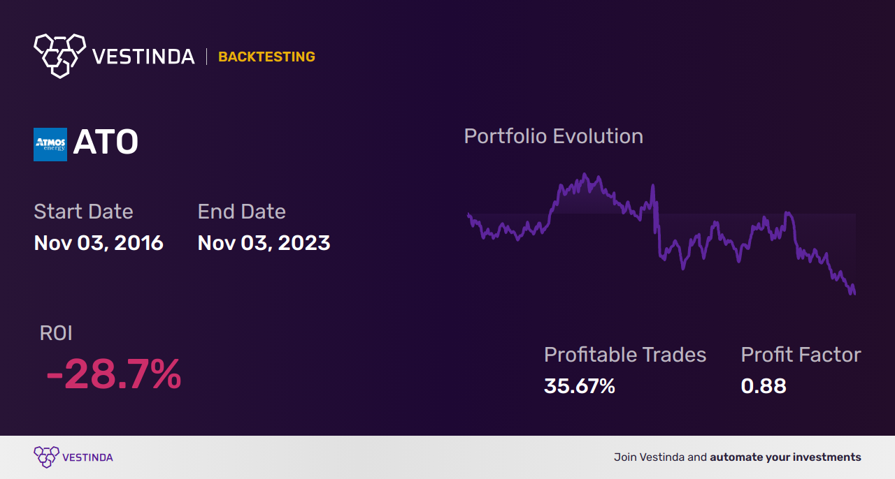 ATO Backtesting: Mastering Atmos Energy Investing Strategy - Backtesting results