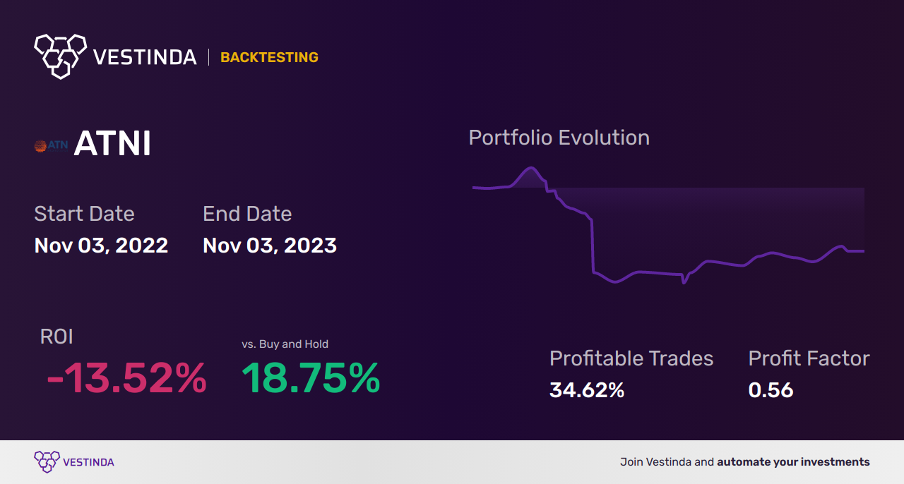 ATNI Trading Strategies: Maximize Profits with Atn International Inc - Backtesting results