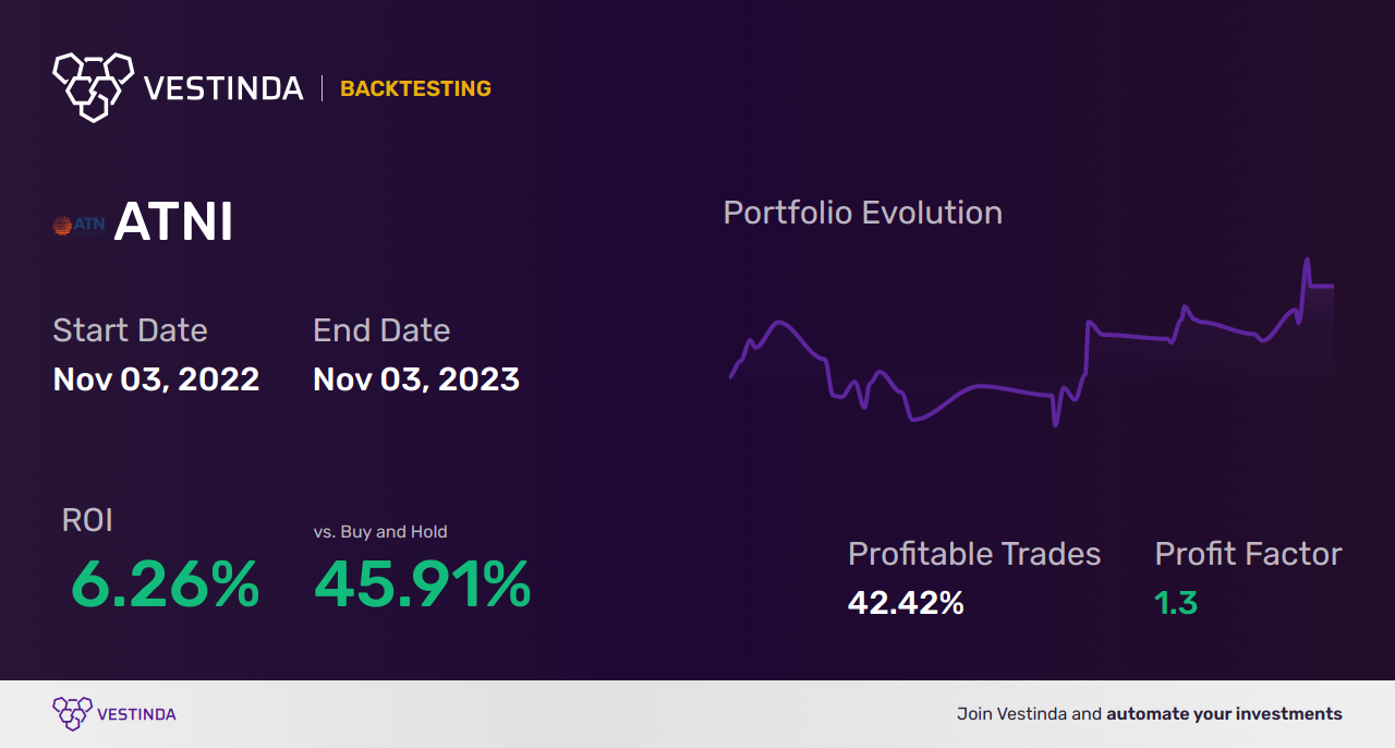ATNI (Atn International) Backtesting: Unveiling Insights for Profitable Trading - Backtesting results