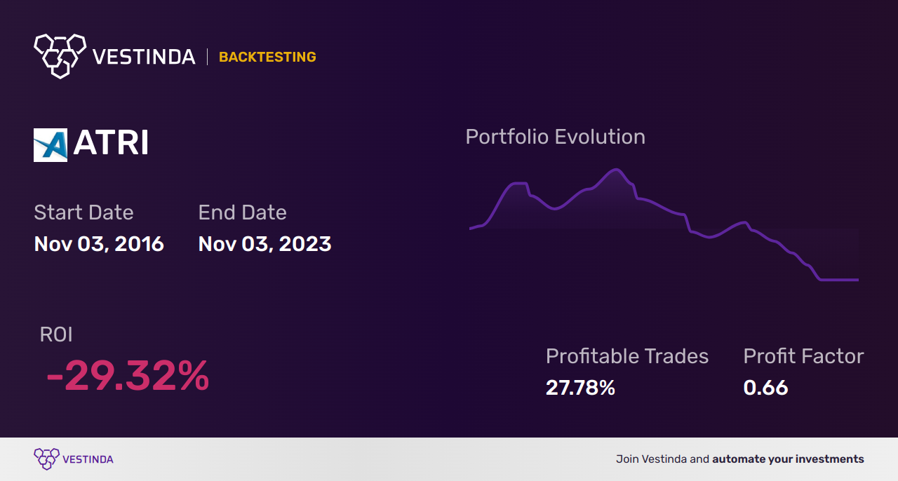 ATRI (Atrion Corp) Backtesting: Unveiling Performance Insights - Backtesting results