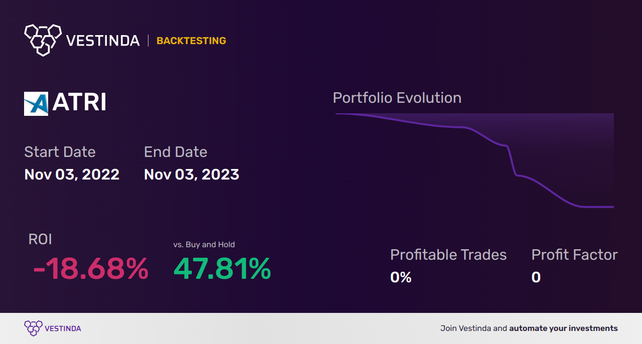 ATRI (Atrion Corp) Backtesting: Unveiling Performance Insights - Backtesting results