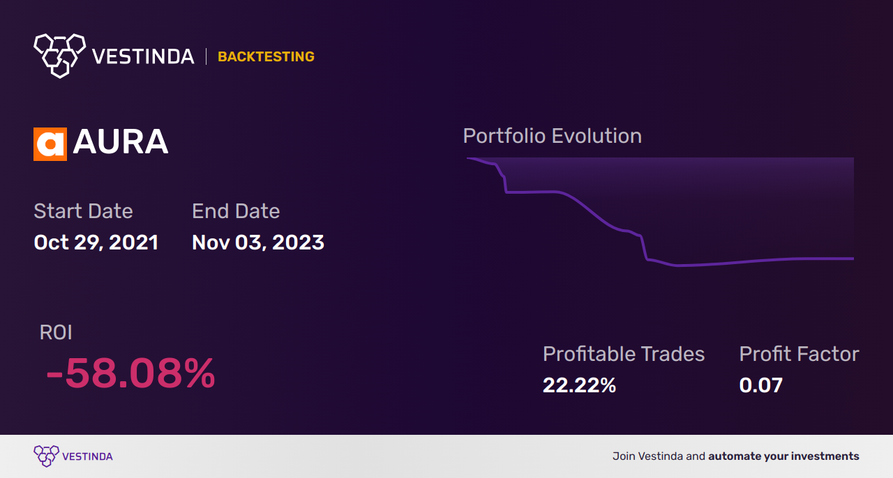 AURA (Aura Biosciences) Golden Cross Trading: Unlocking Profit Potential - Backtesting results