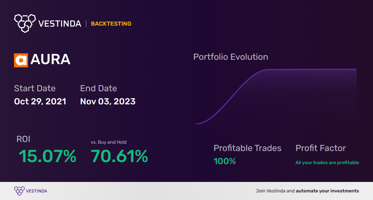 AURA (Aura Energy Ltd) Trading Strategies: Boost Your Profits - Backtesting results