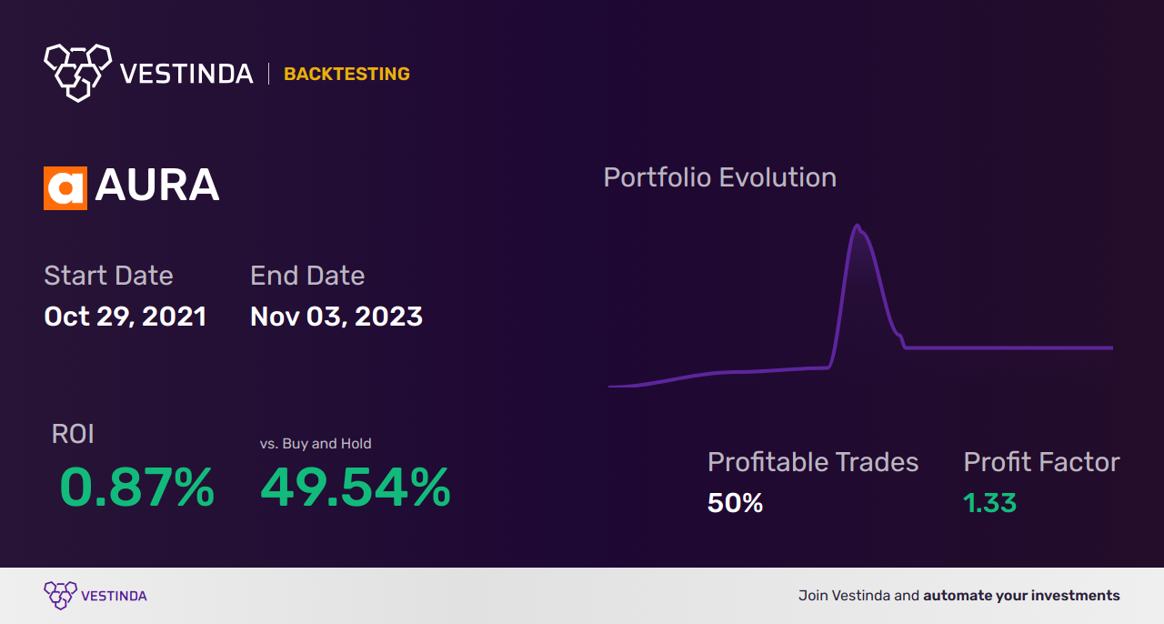 AURA (Aura Energy Ltd) Trading Strategies: Boost Your Profits - Backtesting results