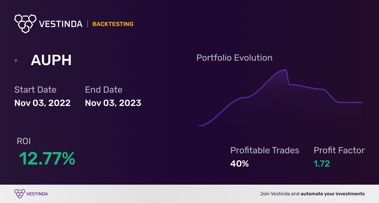 AUPH (Aurinia Pharmaceuticals Nasdaq) Golden Cross Trading: Maximizing Profits - Backtesting results