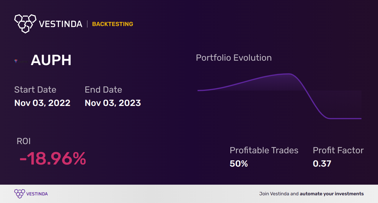 AUPH (Aurinia Pharmaceuticals Nasdaq) Golden Cross Trading: Maximizing Profits - Backtesting results